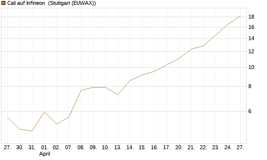 Call auf Infineon [Vontobel] Chart