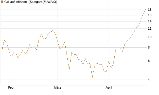 Call auf Infineon [Vontobel] Chart
