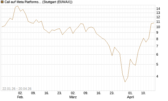 Call auf Meta Platforms [Vontobel] Chart