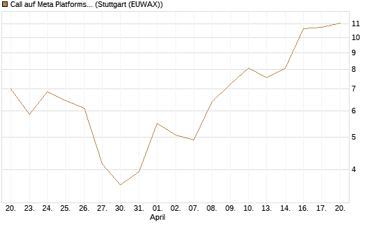 Call auf Meta Platforms [Vontobel] Chart