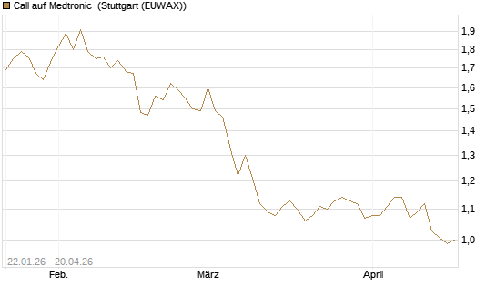 Call auf Medtronic [Morgan Stanley & Co. Int. plc] Chart