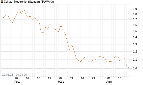 Call auf Medtronic [Morgan Stanley & Co. Int. plc] Chart