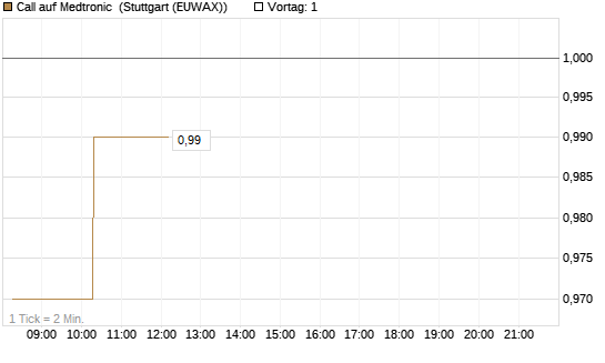 Call auf Medtronic [Morgan Stanley & Co. Int. plc] Chart