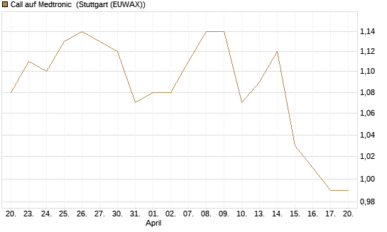 Call auf Medtronic [Morgan Stanley & Co. Int. plc] Chart