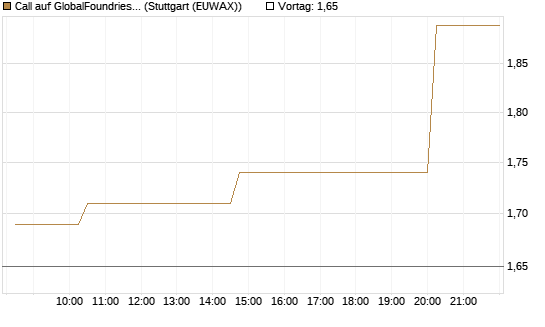 Call auf GlobalFoundries [Morgan Stanley & Co. Int. plc] Chart