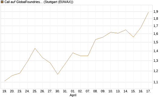Call auf GlobalFoundries [Morgan Stanley & Co. Int. plc] Chart