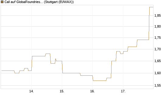 Call auf GlobalFoundries [Morgan Stanley & Co. Int. plc] Chart