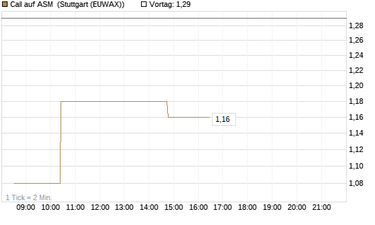 Call auf ASM [Morgan Stanley & Co. Int. plc] Chart