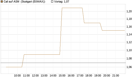 Call auf ASM [Morgan Stanley & Co. Int. plc] Chart