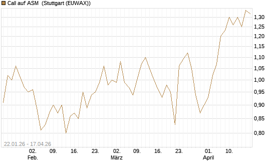 Call auf ASM [Morgan Stanley & Co. Int. plc] Chart