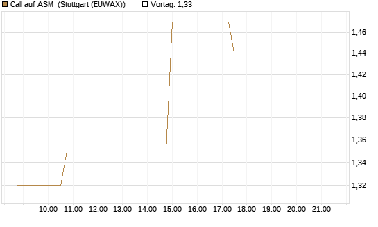 Call auf ASM [Morgan Stanley & Co. Int. plc] Chart