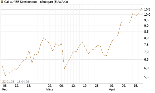 Call auf BE Semiconductor Industries NV [Morgan Stanley & Co. Int. plc] Chart
