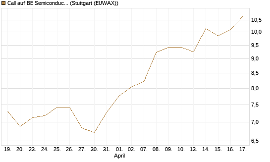 Call auf BE Semiconductor Industries NV [Morgan Stanley & Co. Int. plc] Chart
