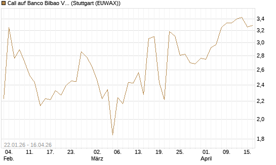Call auf Banco Bilbao Vizcaya Argentari [Morgan Stanley & Co. Int. plc] Chart