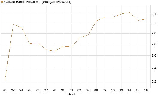 Call auf Banco Bilbao Vizcaya Argentari [Morgan Stanley & Co. Int. plc] Chart