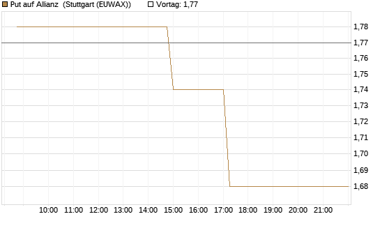 Put auf Allianz [Morgan Stanley & Co. Int. plc] Chart