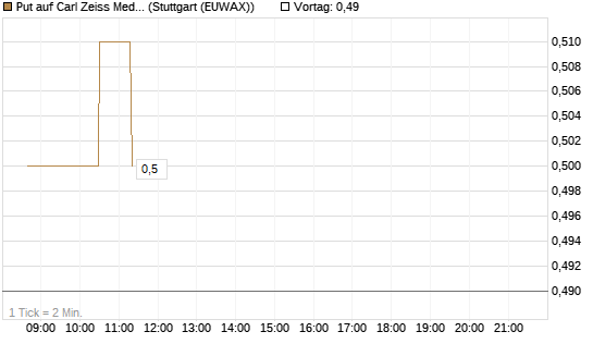 Put auf Carl Zeiss Meditec [Morgan Stanley & Co. Int. plc] Chart
