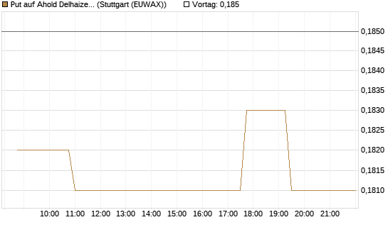 Put auf Ahold Delhaize [Morgan Stanley & Co. Int. plc] Chart