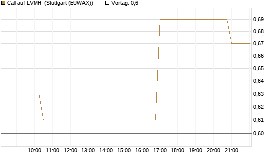 Call auf LVMH [Morgan Stanley & Co. Int. plc] Chart