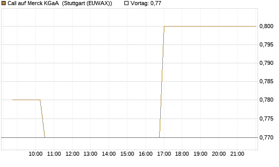 Call auf Merck KGaA [Morgan Stanley & Co. Int. plc] Chart