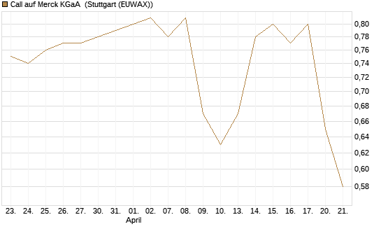Call auf Merck KGaA [Morgan Stanley & Co. Int. plc] Chart