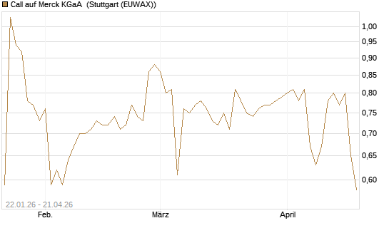 Call auf Merck KGaA [Morgan Stanley & Co. Int. plc] Chart