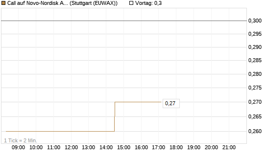 Call auf Novo-Nordisk ADR [Morgan Stanley & Co. Int. plc] Chart