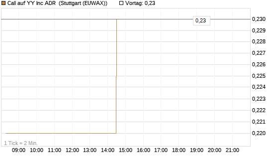 Call auf YY Inc ADR [Morgan Stanley & Co. Int. plc] Chart