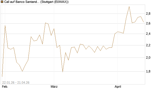 Call auf Banco Santander [Morgan Stanley & Co. Int. plc] Chart
