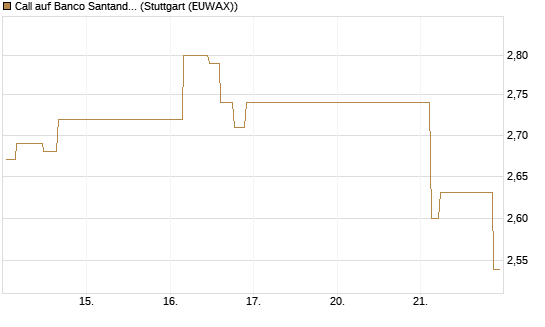 Call auf Banco Santander [Morgan Stanley & Co. Int. plc] Chart