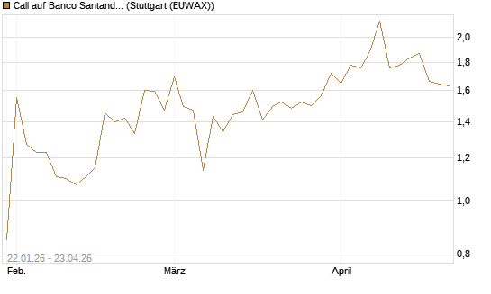 Call auf Banco Santander [Morgan Stanley & Co. Int. plc] Chart
