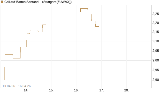 Call auf Banco Santander [Morgan Stanley & Co. Int. plc] Chart