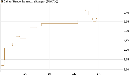 Call auf Banco Santander [Morgan Stanley & Co. Int. plc] Chart