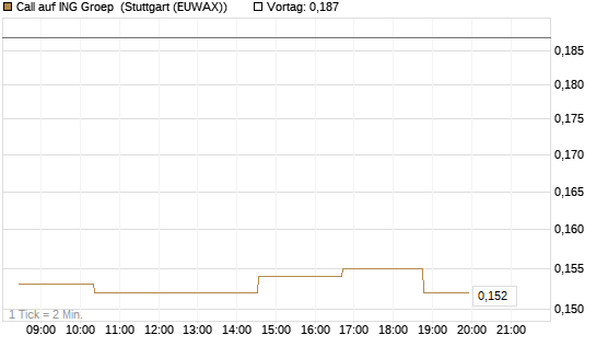 Call auf ING Groep [Morgan Stanley & Co. Int. plc] Chart