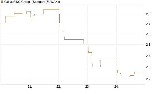 Call auf ING Groep [Morgan Stanley & Co. Int. plc] Chart