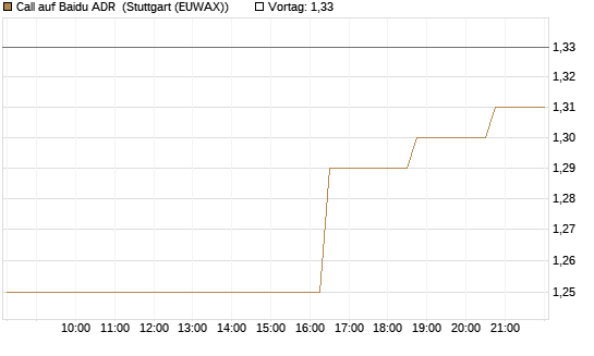 Call auf Baidu ADR [Morgan Stanley & Co. Int. plc] Chart