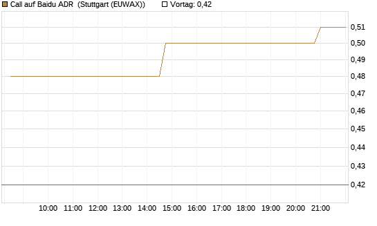 Call auf Baidu ADR [Morgan Stanley & Co. Int. plc] Chart