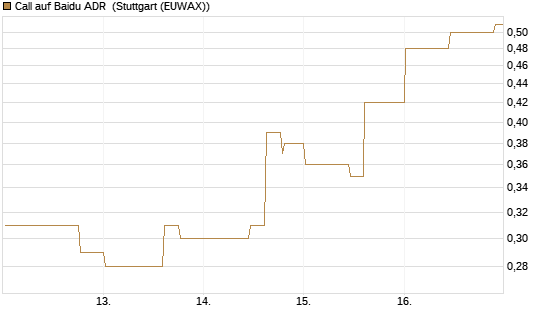 Call auf Baidu ADR [Morgan Stanley & Co. Int. plc] Chart
