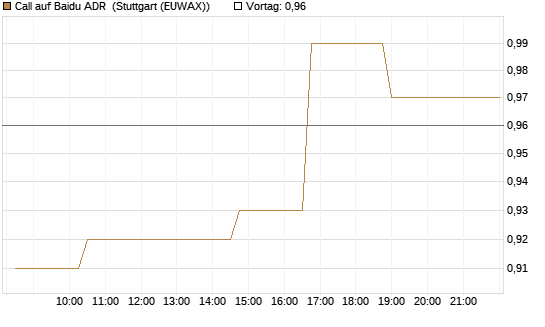 Call auf Baidu ADR [Morgan Stanley & Co. Int. plc] Chart