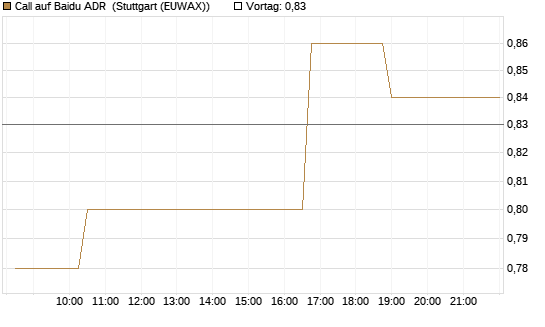 Call auf Baidu ADR [Morgan Stanley & Co. Int. plc] Chart