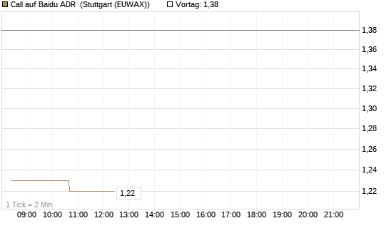 Call auf Baidu ADR [Morgan Stanley & Co. Int. plc] Chart