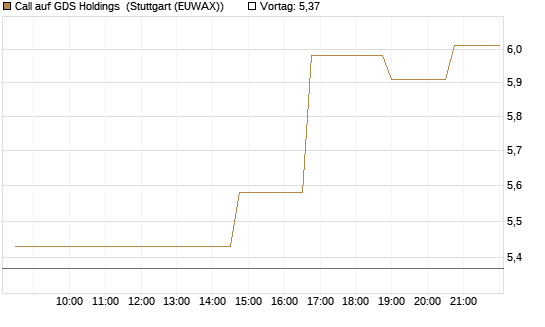Call auf GDS Holdings [Morgan Stanley & Co. Int. plc] Chart