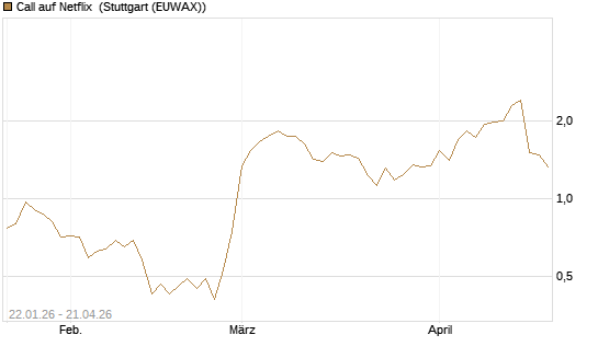 Call auf Netflix [Vontobel] Chart