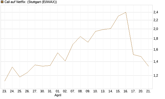 Call auf Netflix [Vontobel] Chart