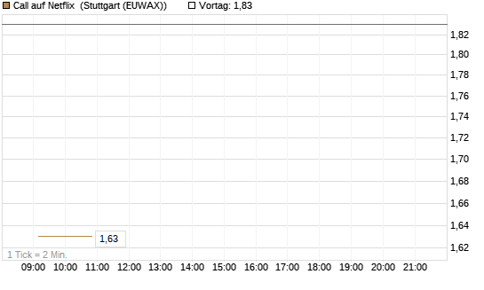 Call auf Netflix [Vontobel] Chart