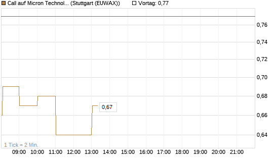 Call auf Micron Technology [Vontobel] Chart