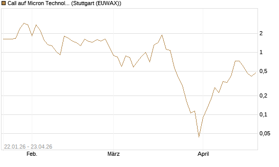 Call auf Micron Technology [Vontobel] Chart