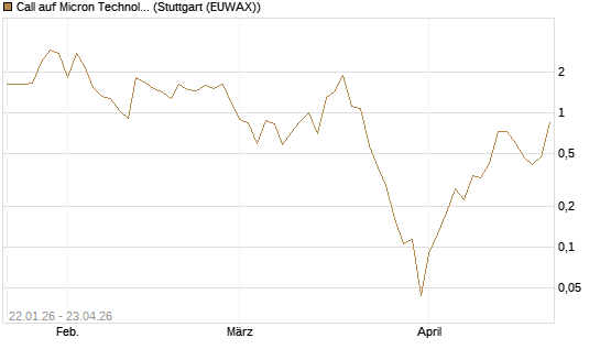 Call auf Micron Technology [Vontobel] Chart