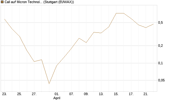Call auf Micron Technology [Vontobel] Chart