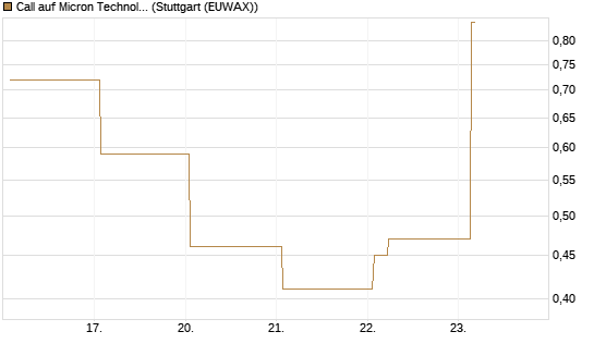 Call auf Micron Technology [Vontobel] Chart